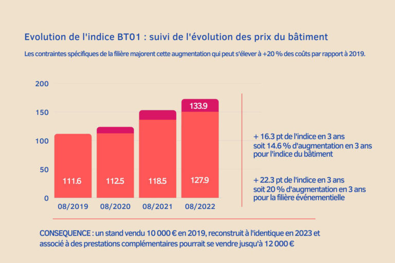 Evénementiel : une reprise compliquée